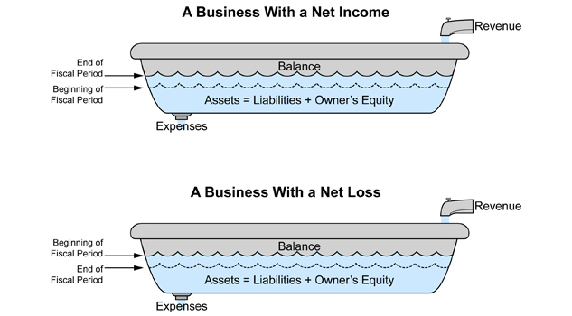 This image shows bathtubs with different water levels to represent net income and net loss.