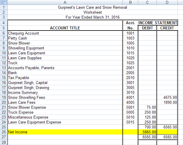 This image shows the worksheet for Gurpreet’s Lawn Care and Snow Removal. The net income line has been highlighted in yellow.