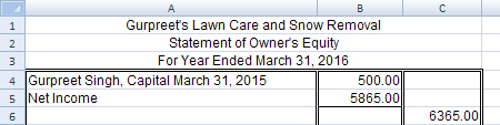 This image shows the net income under Statement of Owner&rsquo;s Equitiy for Gurpreet&rsquo;s Lawn Care and Snow Removal.