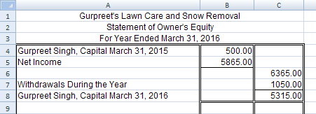 This image shows the net income, withdrawals during the year and capital for Gurpreet&rsquo;s Lawn Care and Snow Removal. 