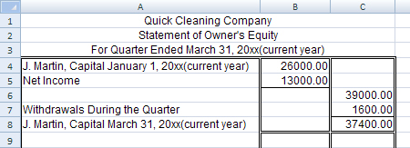 This image shows a statement of owner’s equity for Quick Cleaning Company.