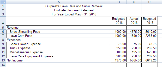 The image shows the budgeted income statement for Gurpreet&rsquo;s Lawn Care and Snow Removal.