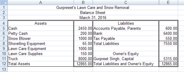 This image is of the assets, liabilities, and owner&rsquo;s equity for Gurpreet&rsquo;s Lawn Care and Snow Removal.