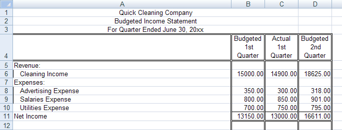 This image shows the budgeted income statement for Quick Cleaning Company.